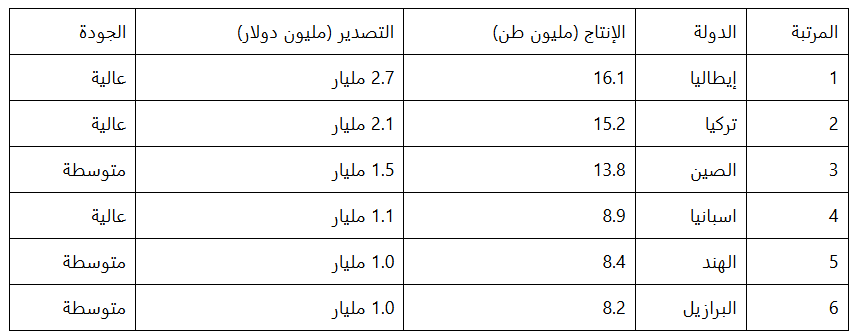 أفضل الدول المنتجة للرخام في العالم
